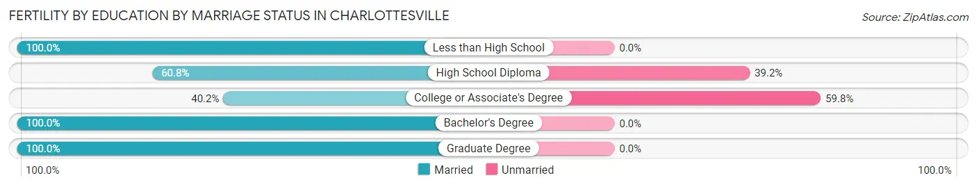 Female Fertility by Education by Marriage Status in Charlottesville