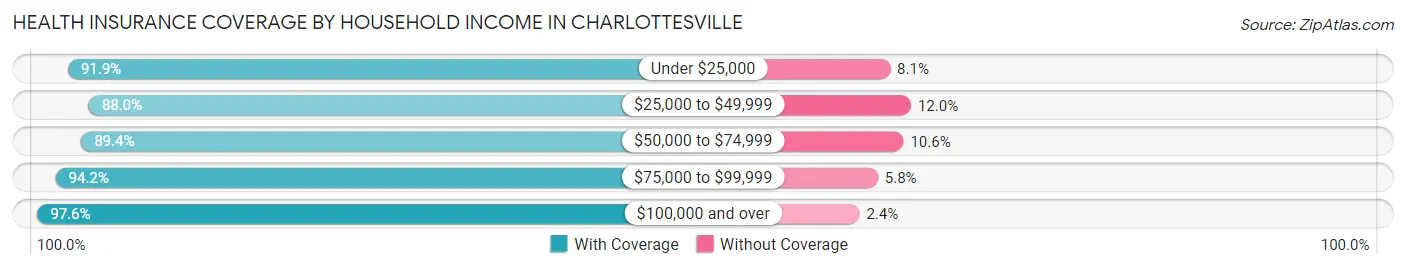 Health Insurance Coverage by Household Income in Charlottesville