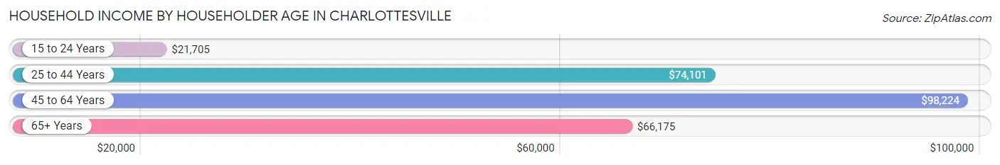 Household Income by Householder Age in Charlottesville