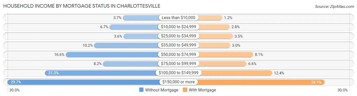 Household Income by Mortgage Status in Charlottesville