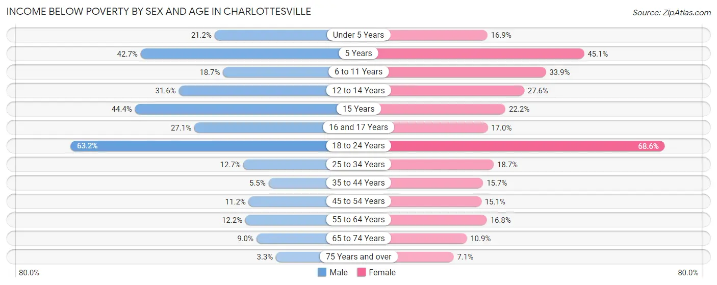 Income Below Poverty by Sex and Age in Charlottesville