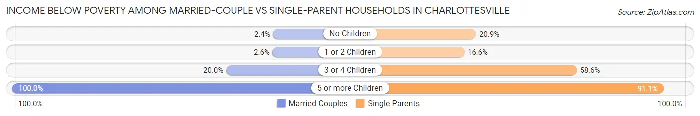 Income Below Poverty Among Married-Couple vs Single-Parent Households in Charlottesville