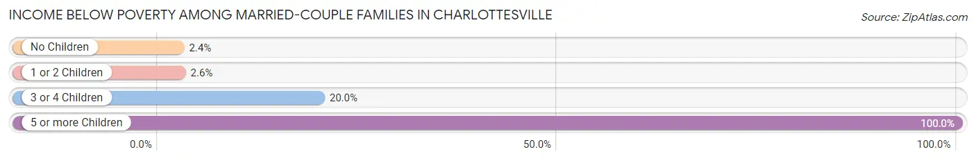 Income Below Poverty Among Married-Couple Families in Charlottesville