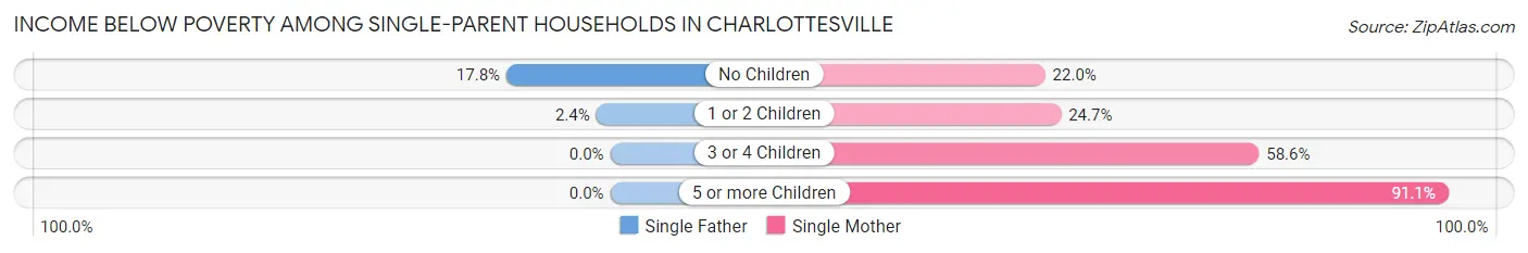 Income Below Poverty Among Single-Parent Households in Charlottesville