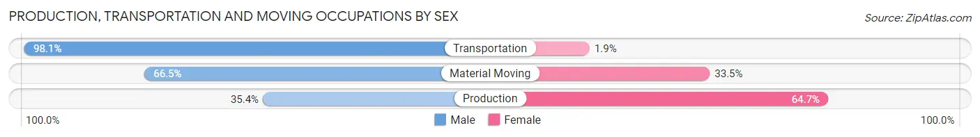 Production, Transportation and Moving Occupations by Sex in Charlottesville