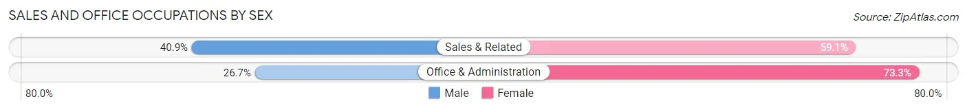 Sales and Office Occupations by Sex in Charlottesville