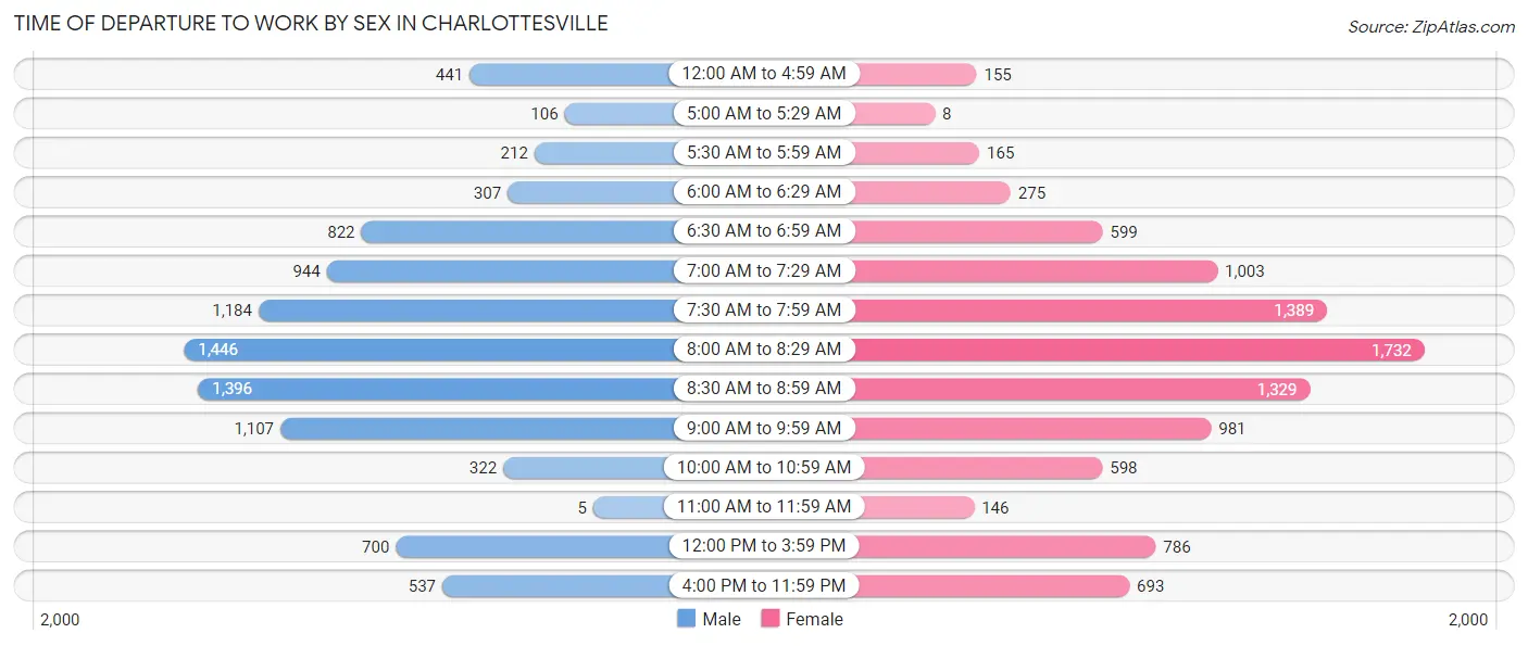 Time of Departure to Work by Sex in Charlottesville