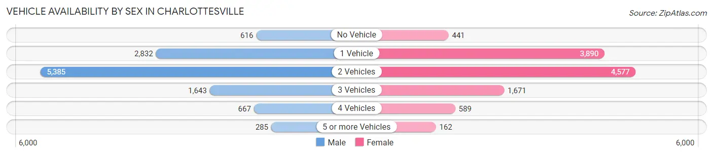 Vehicle Availability by Sex in Charlottesville