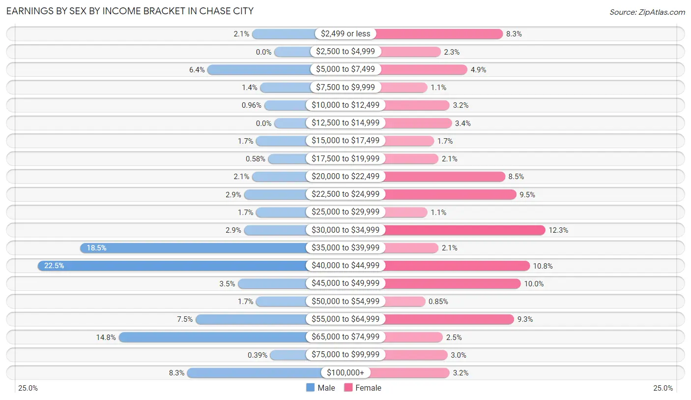 Earnings by Sex by Income Bracket in Chase City