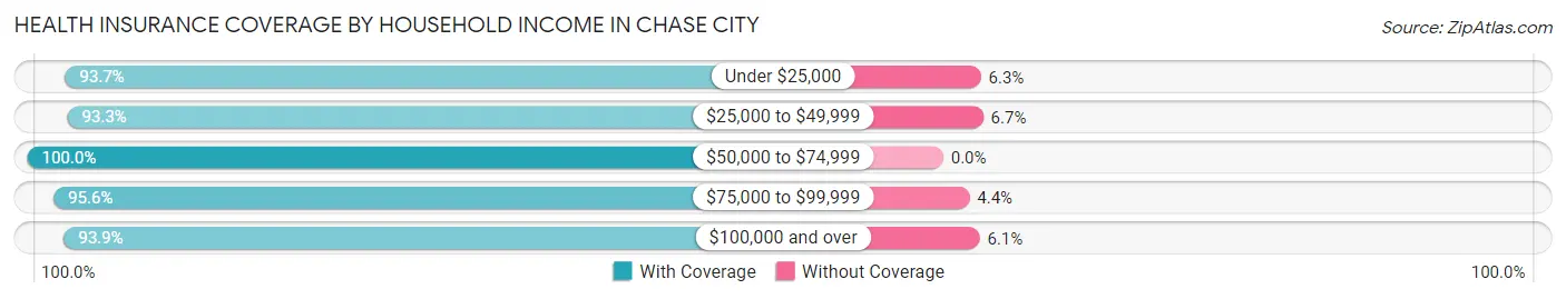Health Insurance Coverage by Household Income in Chase City