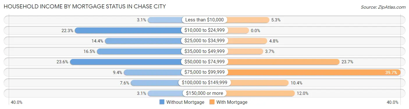 Household Income by Mortgage Status in Chase City
