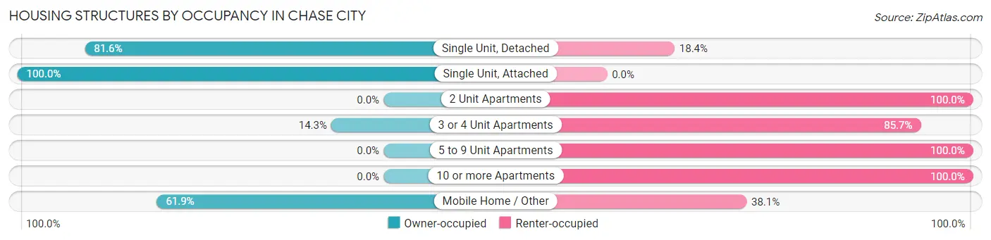 Housing Structures by Occupancy in Chase City