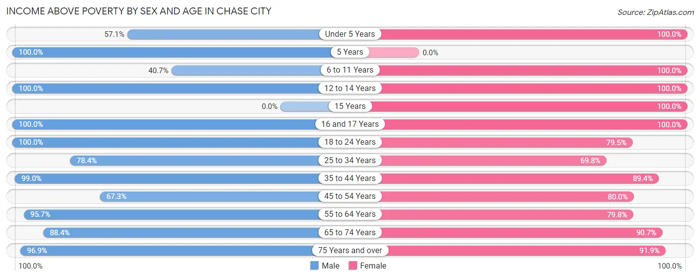 Income Above Poverty by Sex and Age in Chase City
