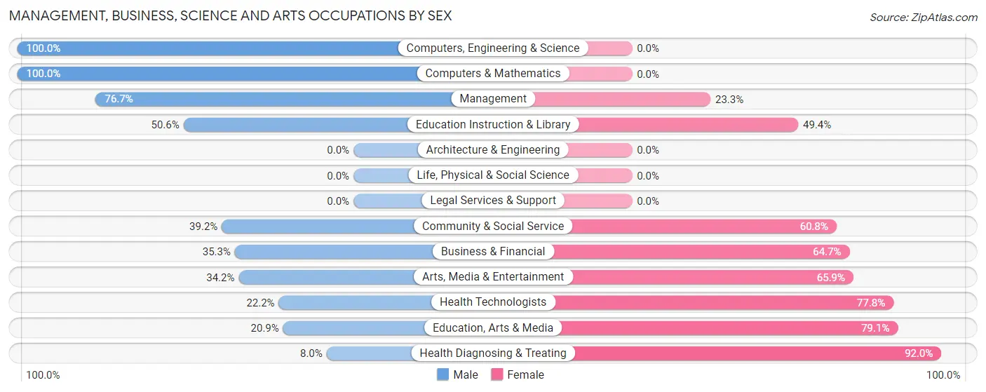 Management, Business, Science and Arts Occupations by Sex in Chase City