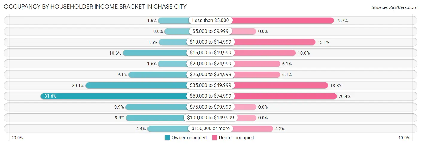 Occupancy by Householder Income Bracket in Chase City