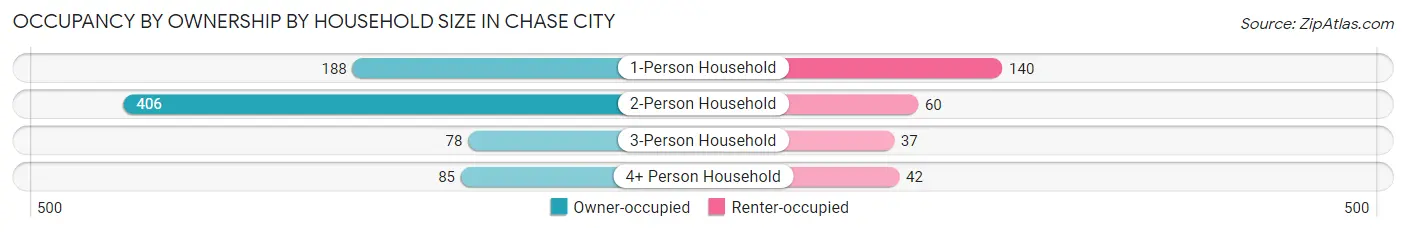 Occupancy by Ownership by Household Size in Chase City