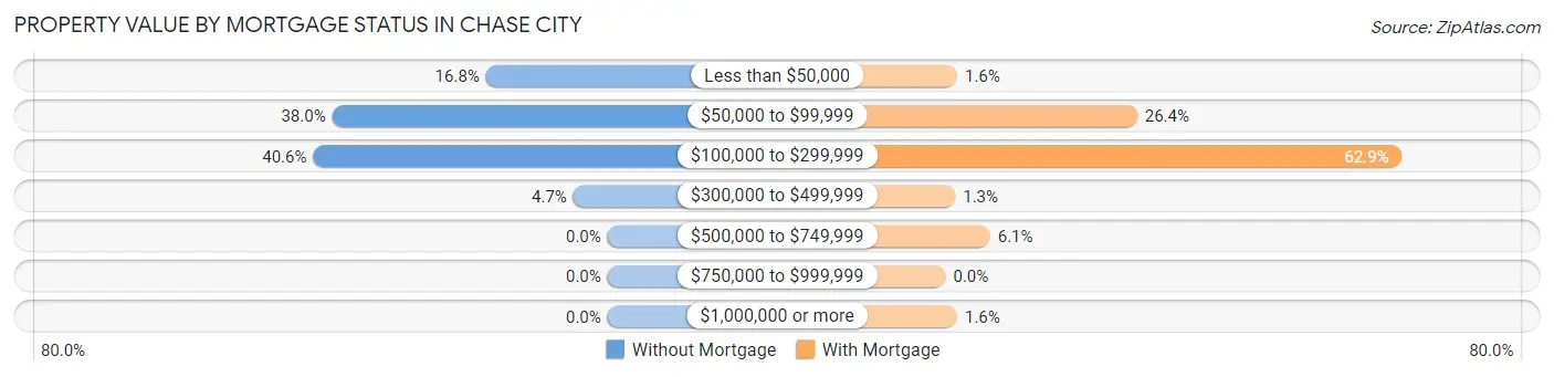 Property Value by Mortgage Status in Chase City