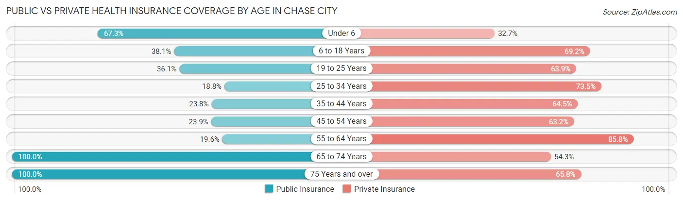 Public vs Private Health Insurance Coverage by Age in Chase City