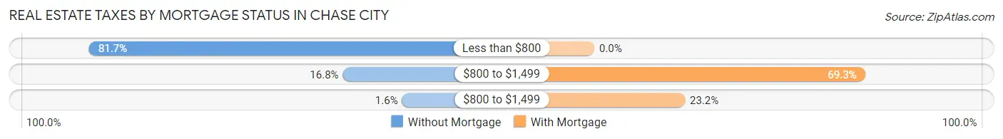 Real Estate Taxes by Mortgage Status in Chase City