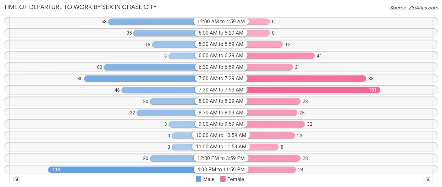 Time of Departure to Work by Sex in Chase City