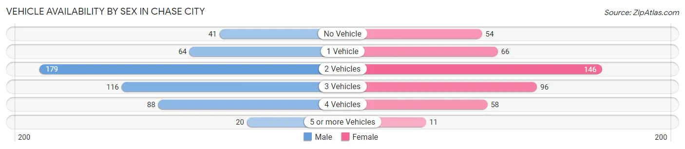 Vehicle Availability by Sex in Chase City