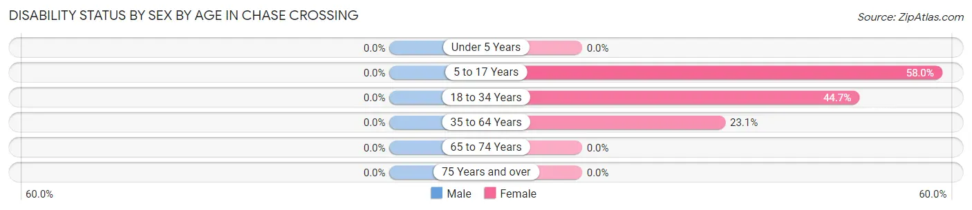 Disability Status by Sex by Age in Chase Crossing