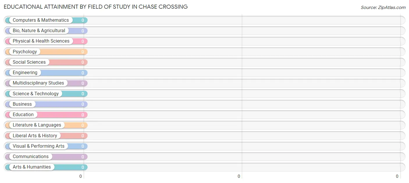Educational Attainment by Field of Study in Chase Crossing