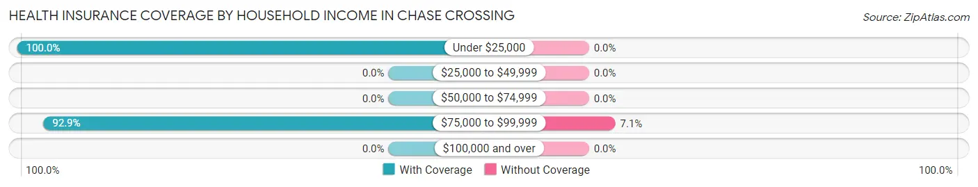 Health Insurance Coverage by Household Income in Chase Crossing