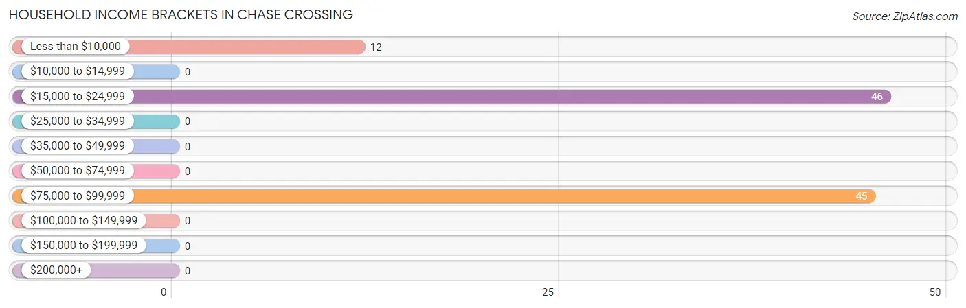 Household Income Brackets in Chase Crossing