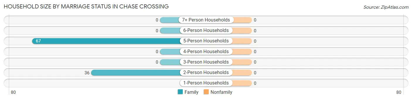 Household Size by Marriage Status in Chase Crossing