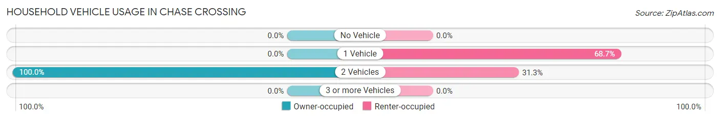 Household Vehicle Usage in Chase Crossing