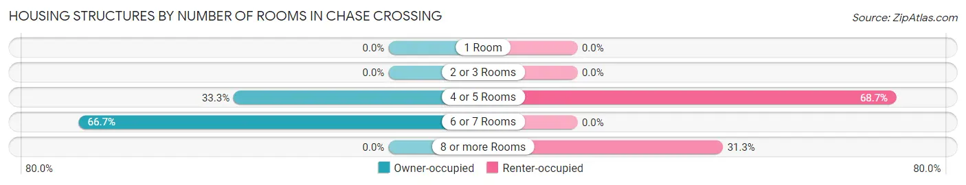Housing Structures by Number of Rooms in Chase Crossing