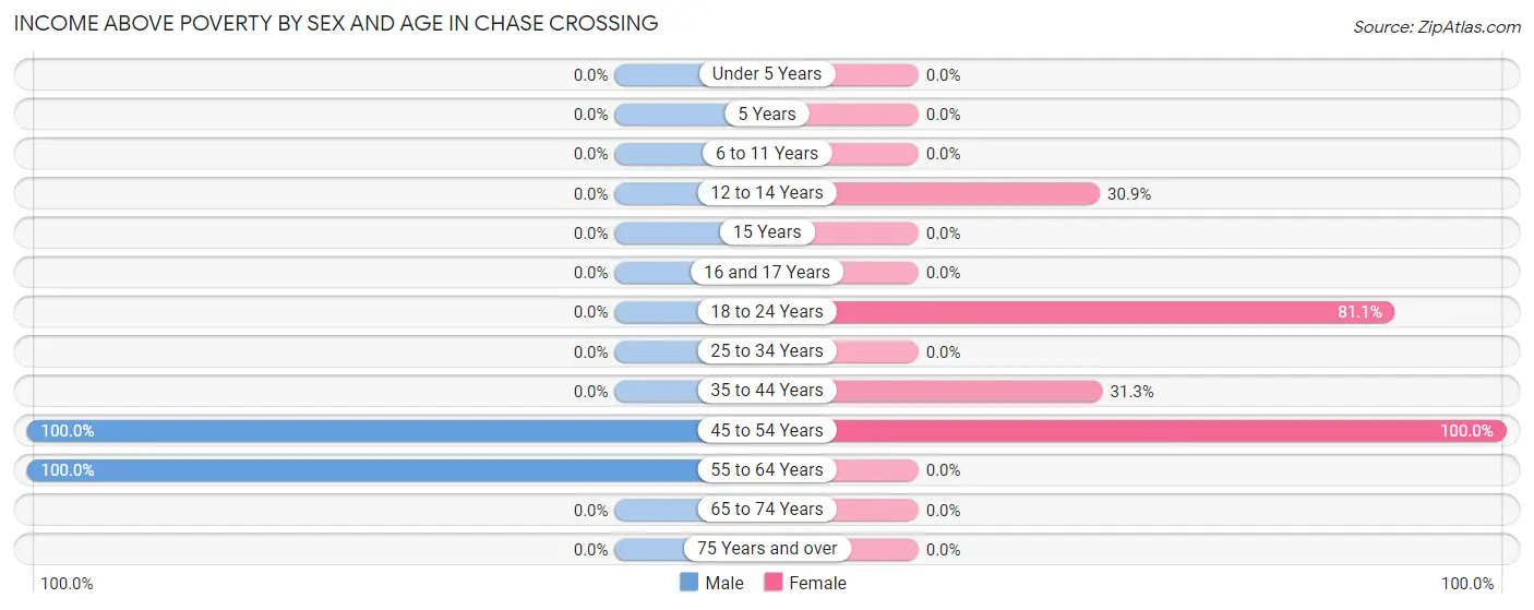 Income Above Poverty by Sex and Age in Chase Crossing