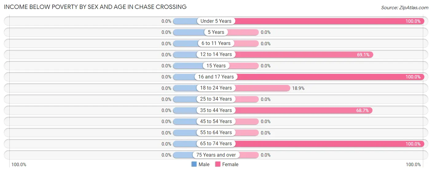 Income Below Poverty by Sex and Age in Chase Crossing