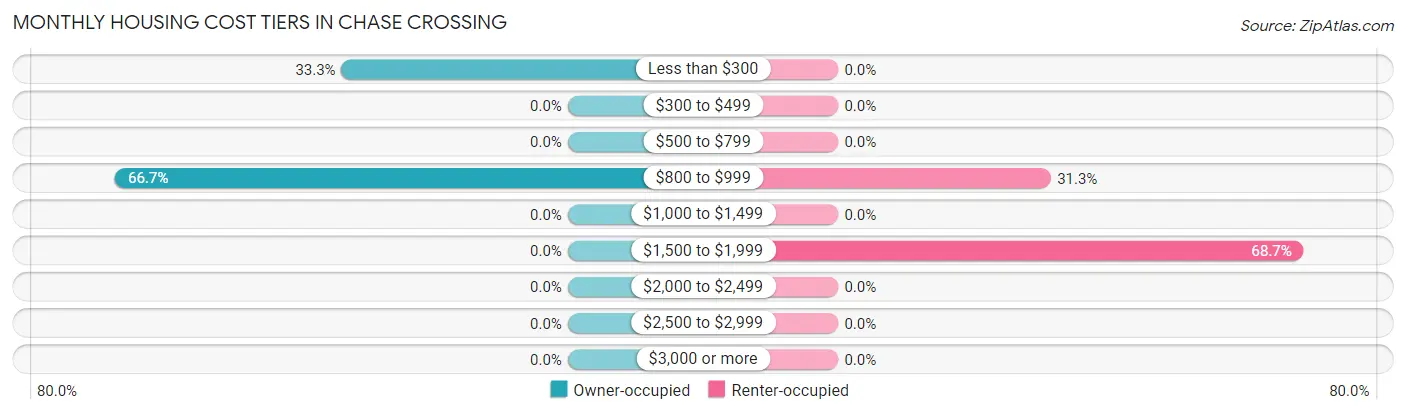 Monthly Housing Cost Tiers in Chase Crossing