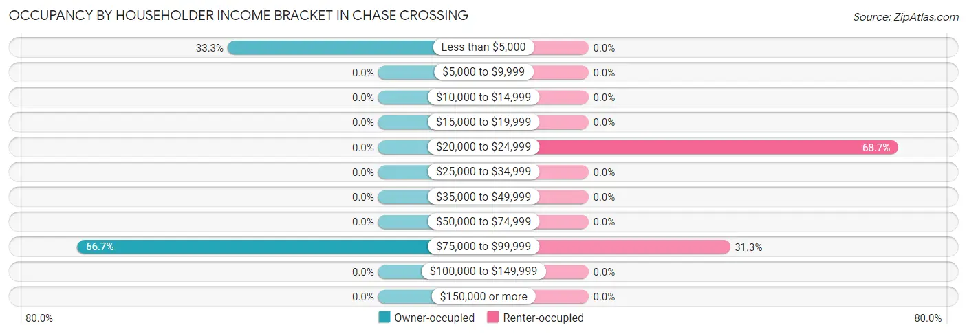Occupancy by Householder Income Bracket in Chase Crossing