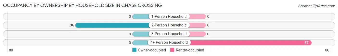 Occupancy by Ownership by Household Size in Chase Crossing