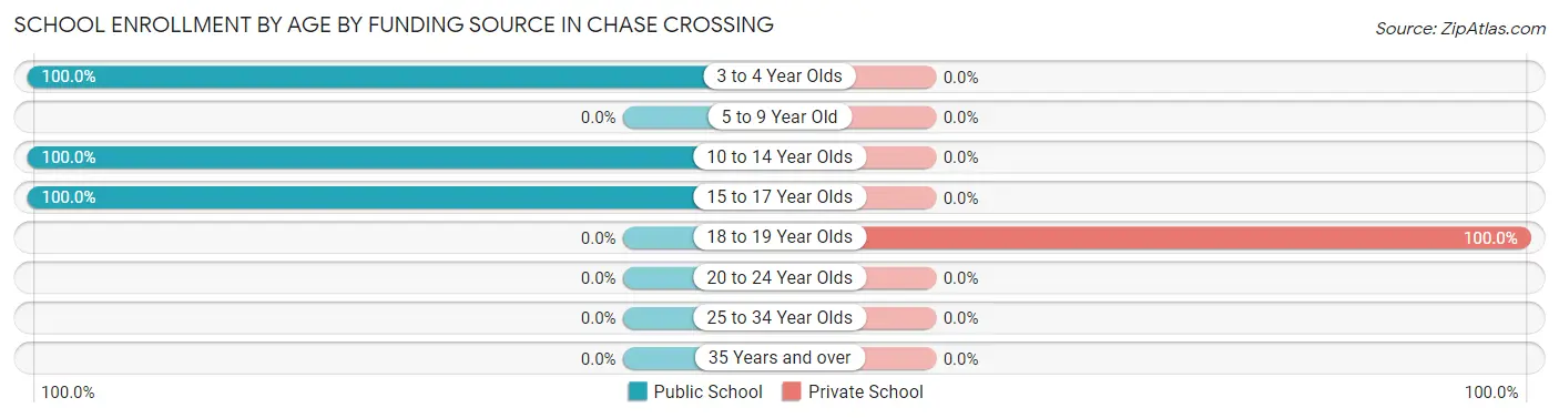 School Enrollment by Age by Funding Source in Chase Crossing
