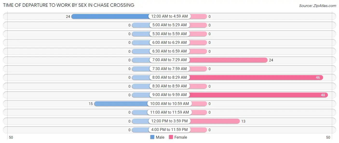 Time of Departure to Work by Sex in Chase Crossing