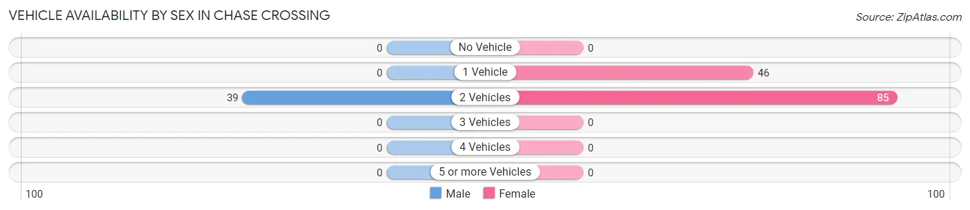 Vehicle Availability by Sex in Chase Crossing