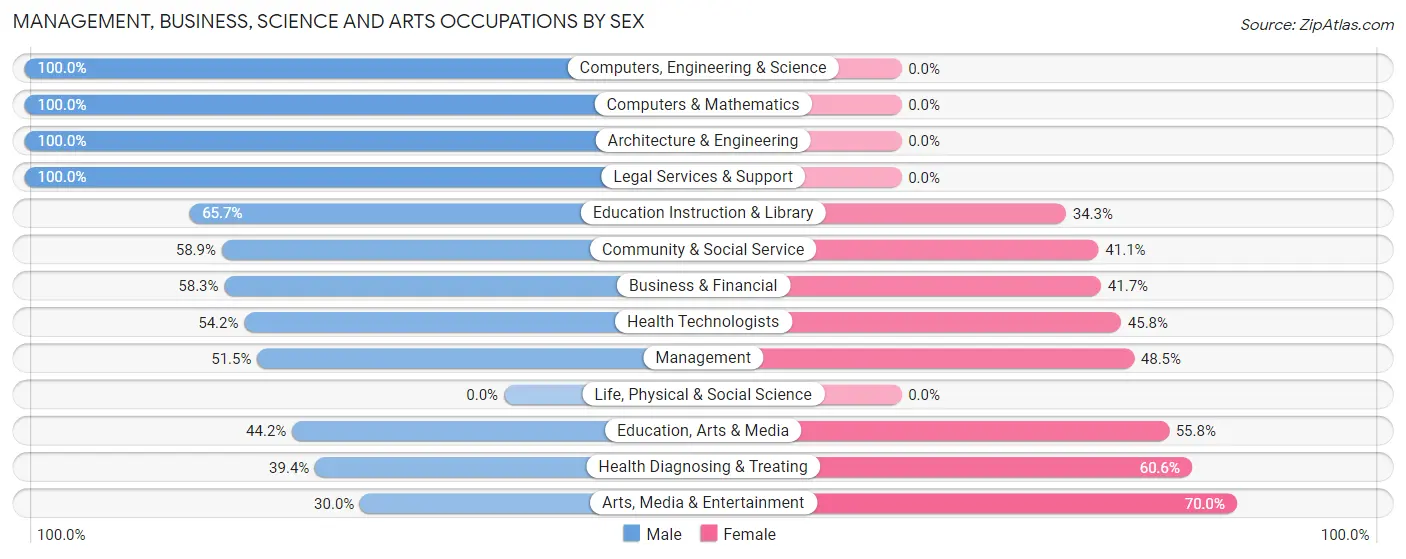 Management, Business, Science and Arts Occupations by Sex in Chatham