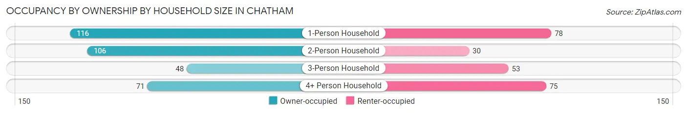 Occupancy by Ownership by Household Size in Chatham