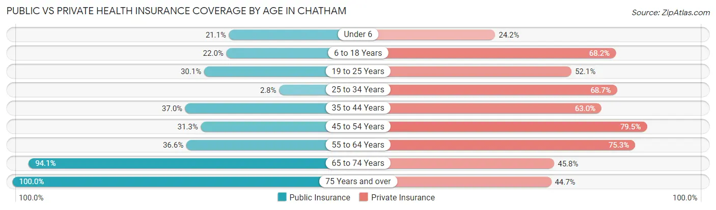 Public vs Private Health Insurance Coverage by Age in Chatham