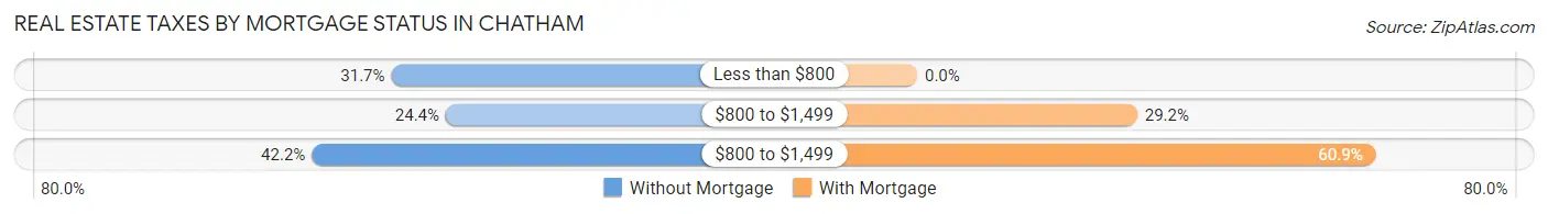 Real Estate Taxes by Mortgage Status in Chatham