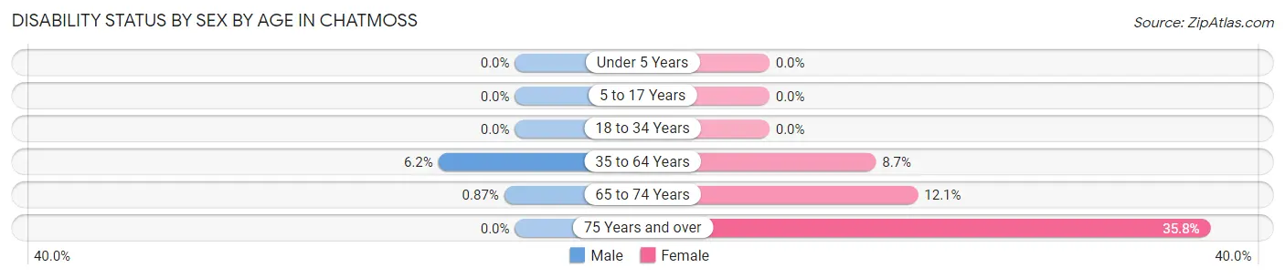 Disability Status by Sex by Age in Chatmoss