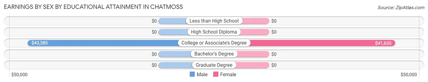 Earnings by Sex by Educational Attainment in Chatmoss