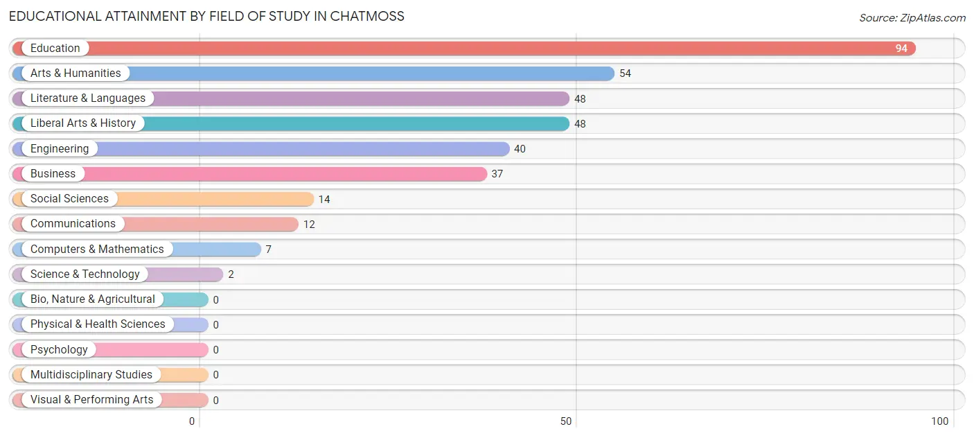 Educational Attainment by Field of Study in Chatmoss