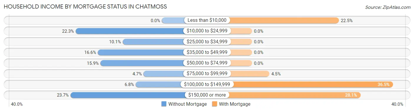 Household Income by Mortgage Status in Chatmoss