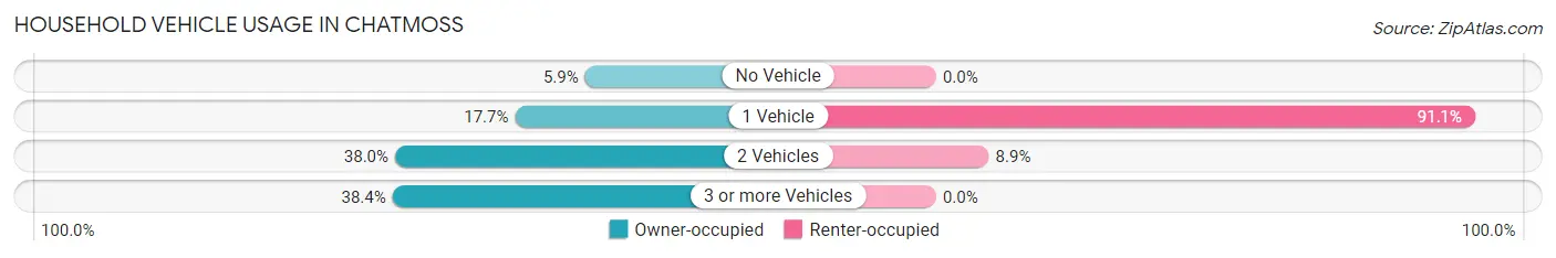 Household Vehicle Usage in Chatmoss