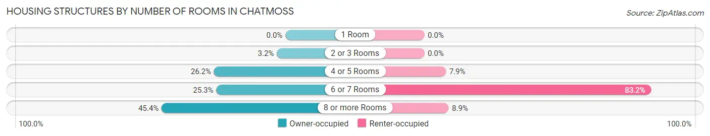 Housing Structures by Number of Rooms in Chatmoss